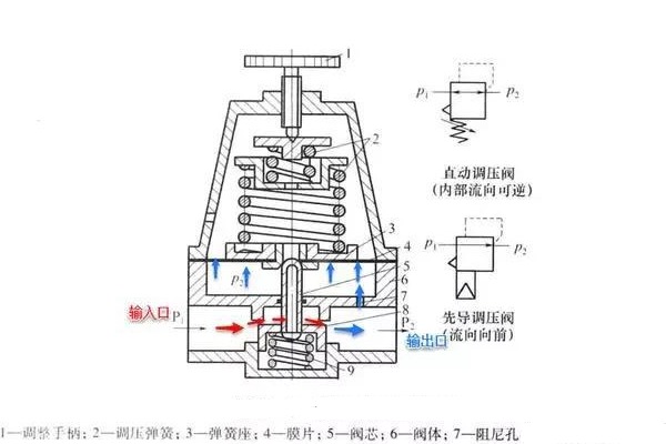 精控調(diào)壓閥的工作原理、技術(shù)特點(diǎn)及行業(yè)應(yīng)用